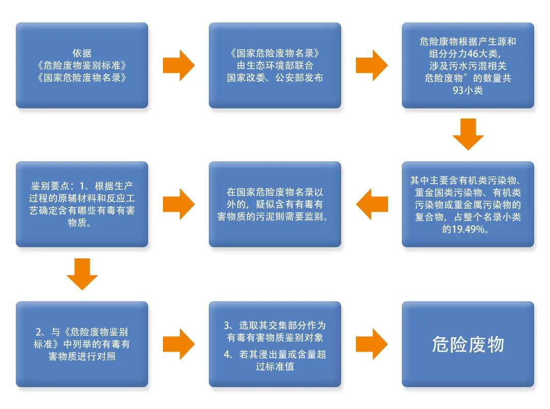 污泥到底是不是危廢？除臭處置是實現資源化利用的重要一環(huán)！.jpg