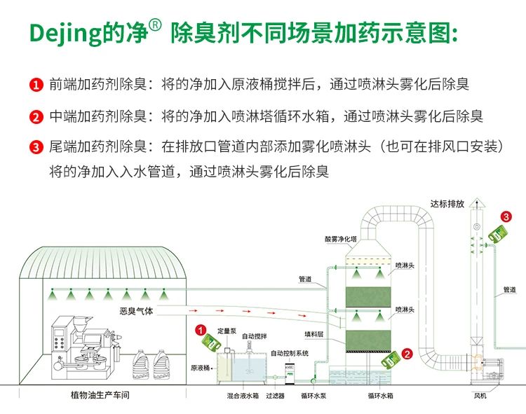 植物油廢氣、油煙異味，用Dejing的凈除臭劑解決除臭除味！.jpg