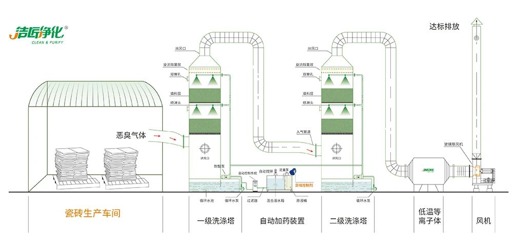 陶瓷廠廢氣惡臭讓人苦不堪言，Dejing的凈?除臭劑幫助企業達標排放！.jpg