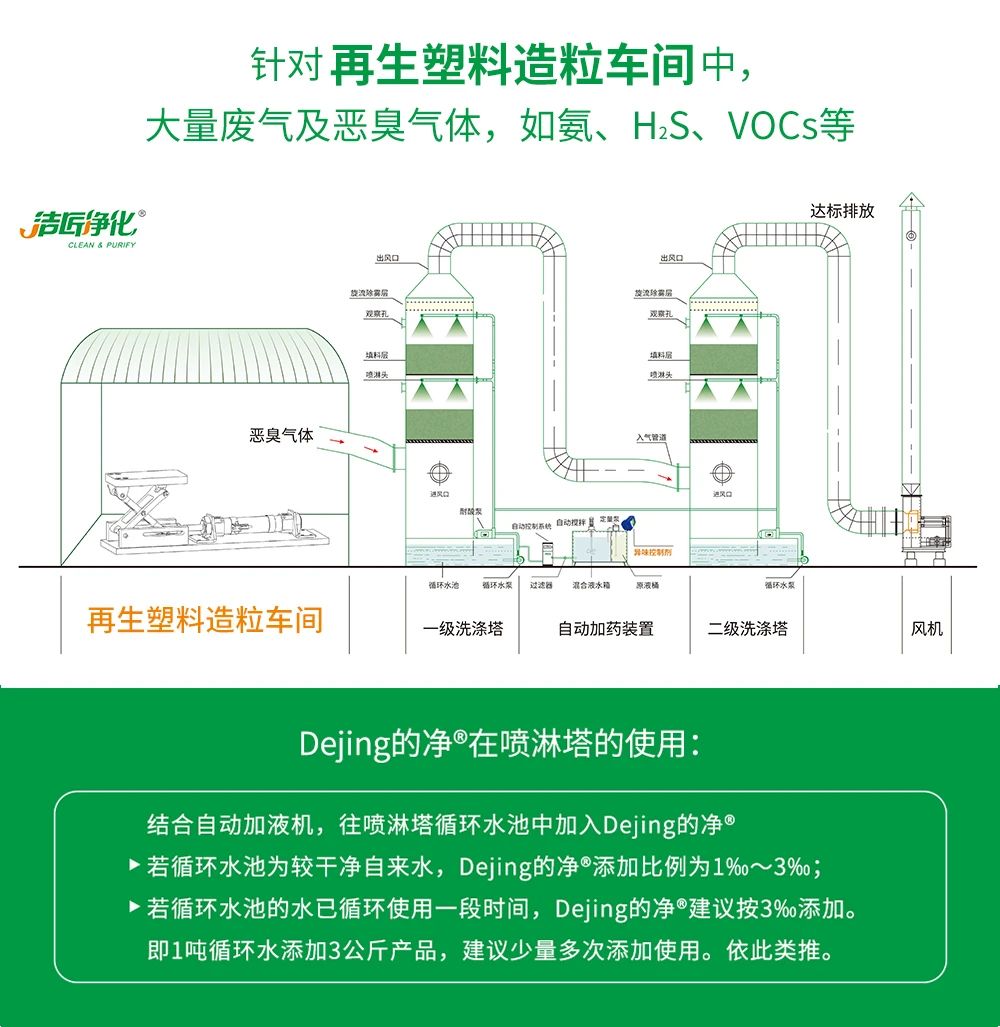再生塑料造粒生產如何除臭？Dejing的凈除臭劑一站式解決方案！.jpg