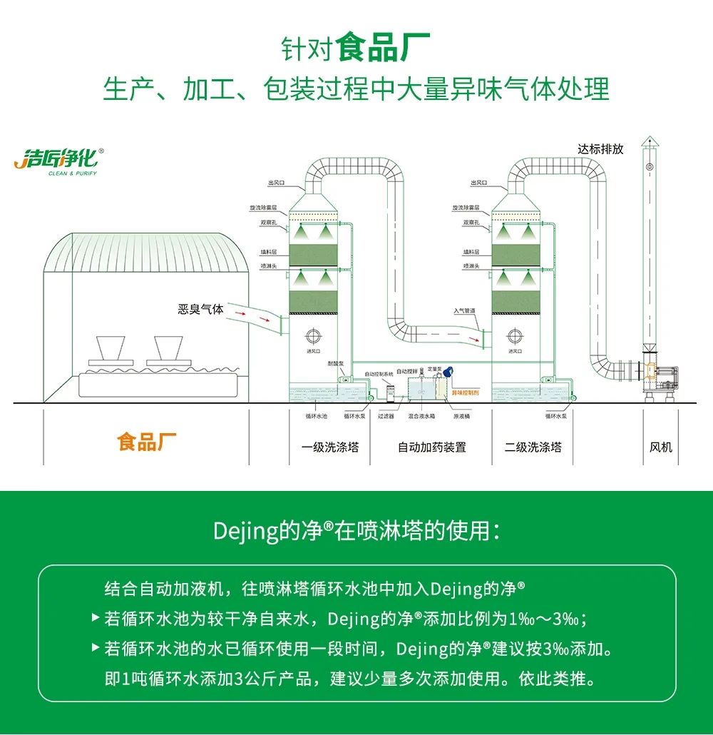 食品廠異味用Dejing的凈除臭劑，關(guān)乎飲食安全，治理需求大！.jpg