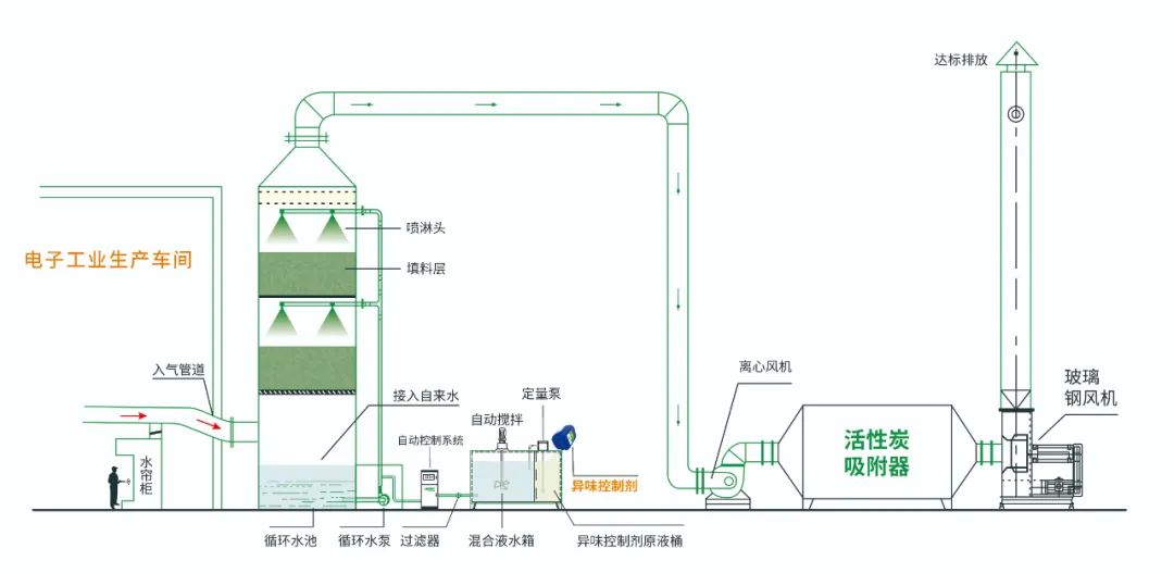 電子工業廢氣VOCs污染如何治理？的凈-異味控制劑還原綠色健康呼吸！.jpg