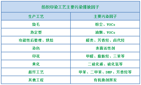環保重壓下，紡織印染行業面臨兩難，廢氣治理刻不容緩！.png