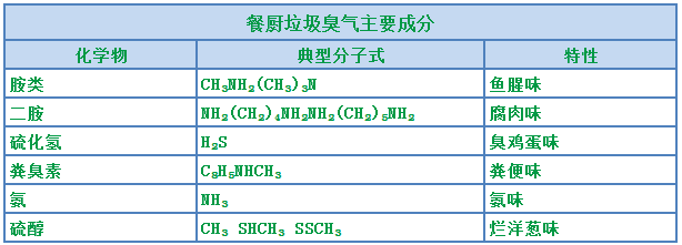 “舌尖上的浪費”背景下，超負荷“餐廚垃圾”除臭怎樣做？.png
